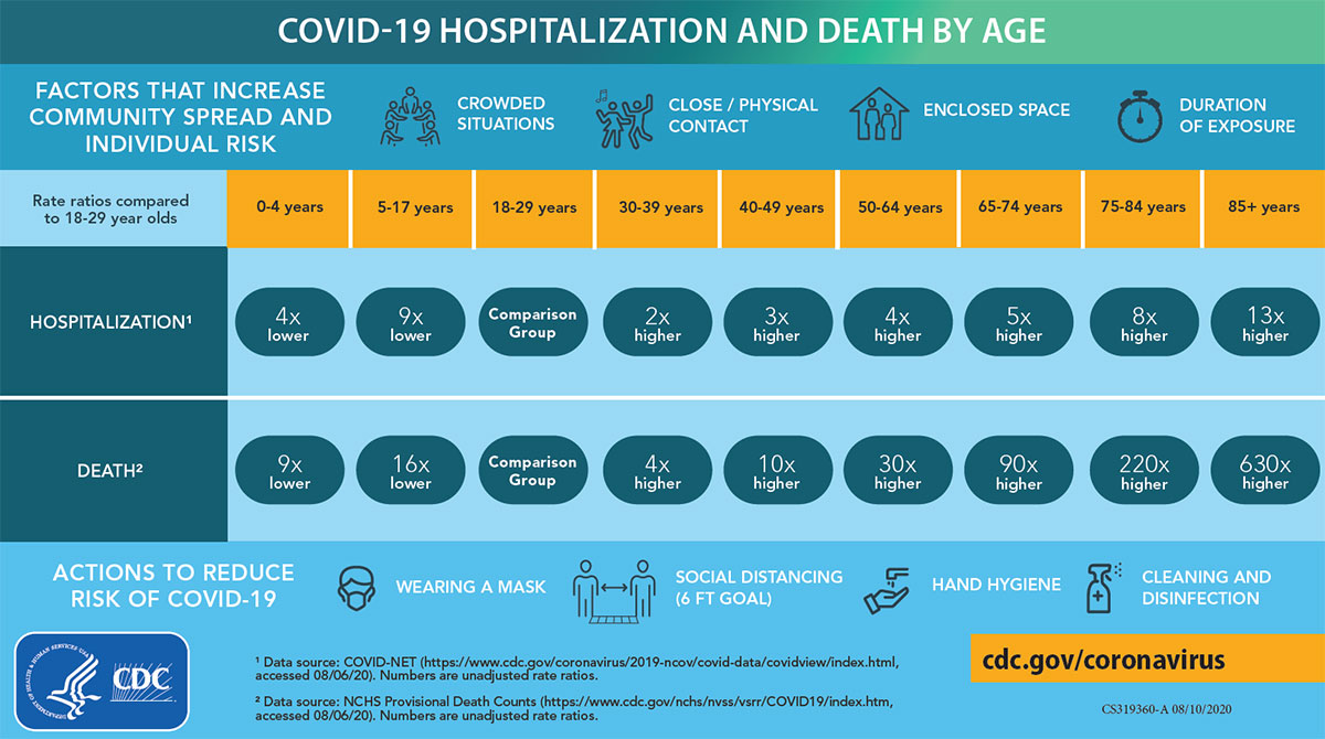 hospitalization_death_by_age_lg_1.jpg